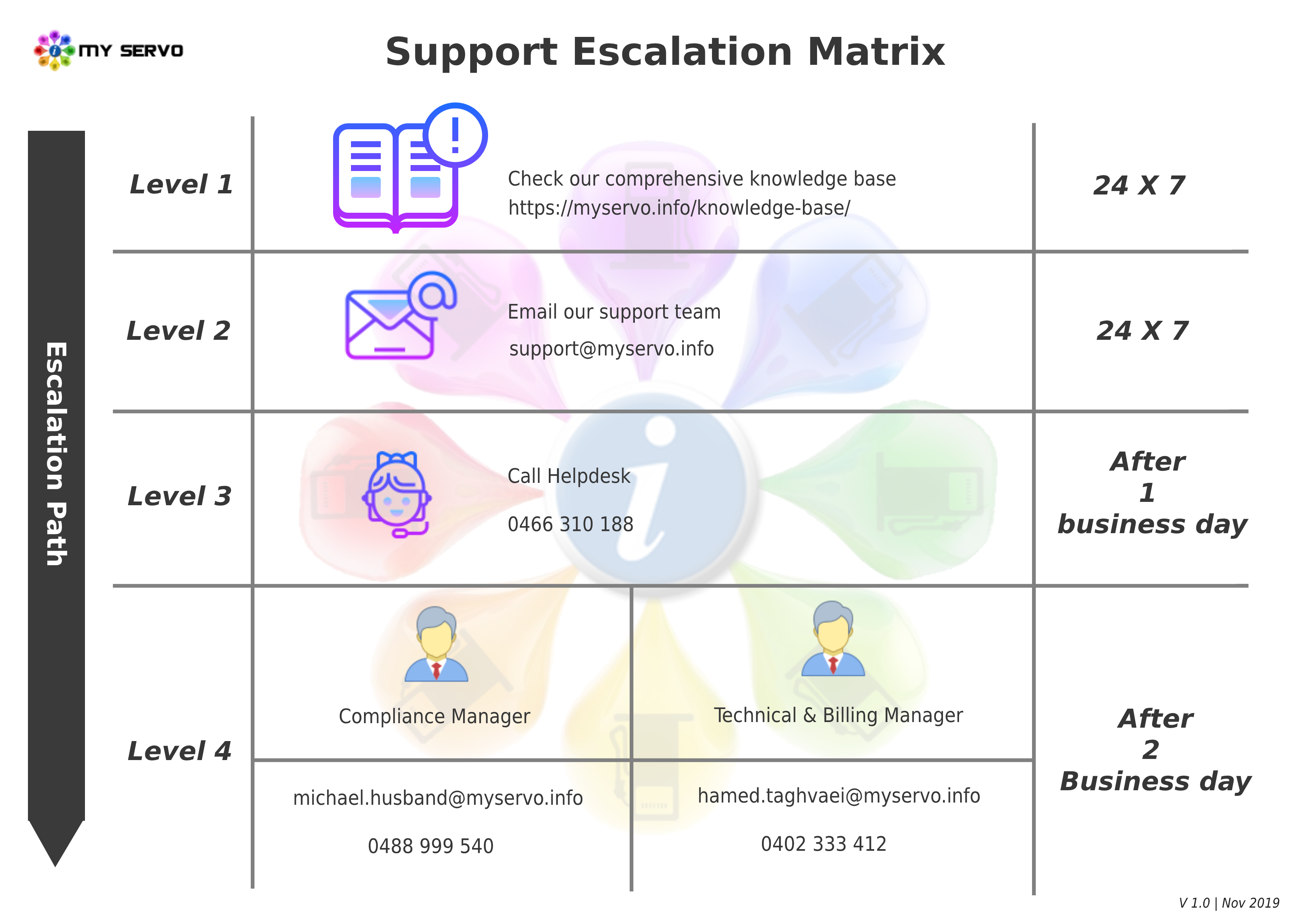 Escalation matrix