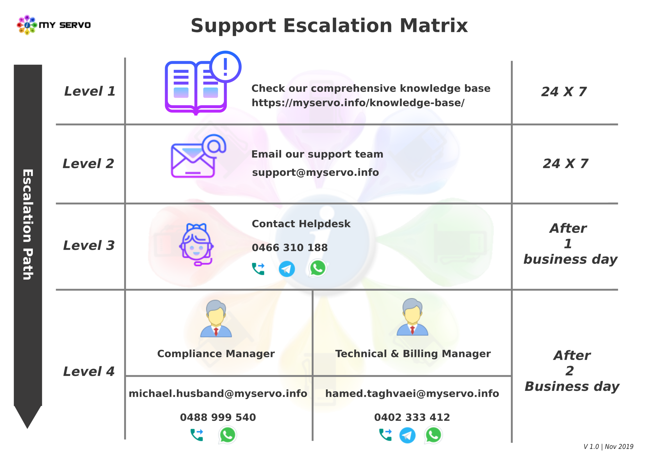 MyServo Support Matrix