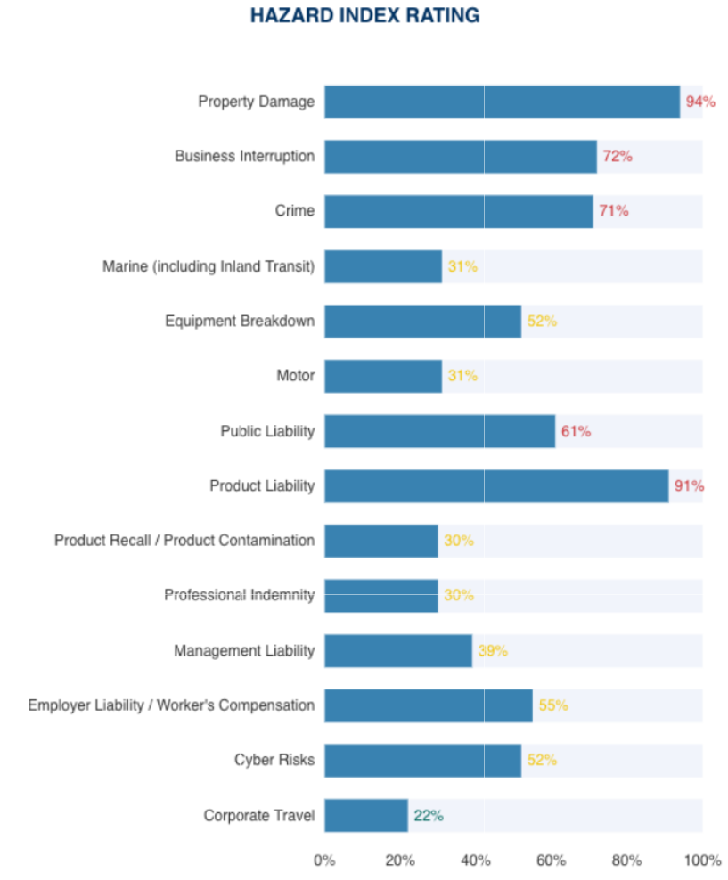 insurance hazard index rating for insurance
